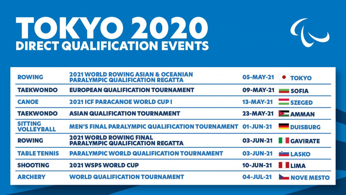 МКП обновил календарь прямых квалификационных соревнований к Паралимпийским играм «Токио-2020»