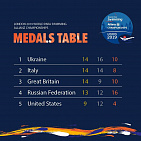 Российские спортсмены завоевали 13 золотых, 12 серебряных и 16 бронзовых медалей по итогу 5 дней чемпионата мира по плаванию МПК