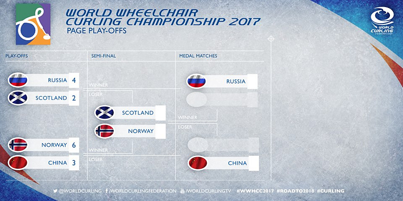 Сборная команда России по керлингу на колясках вышла в финал чемпионата мира Сборная команда России по керлингу на колясках вышла в финал чемпионата мира