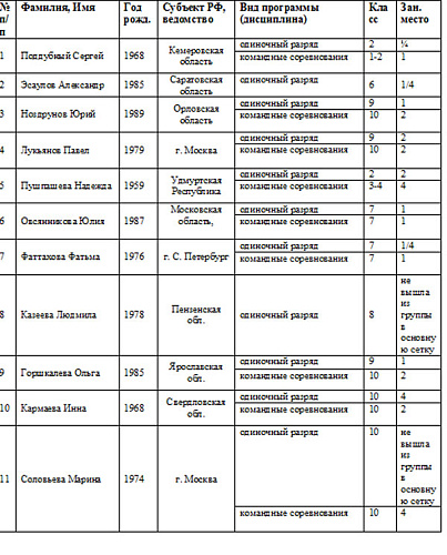Открытый чемпионат Чехии по настольному теннису среди лиц с поражением ОДА