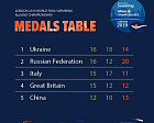 Российские спортсмены завоевали 16 золотых, 12 серебряных и 20 бронзовых медалей по итогу 6 дней чемпионата мира по плаванию МПК